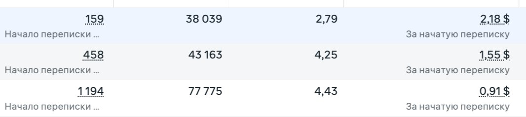Скрин Meta Ads: 1194 переписки по 0,91 $