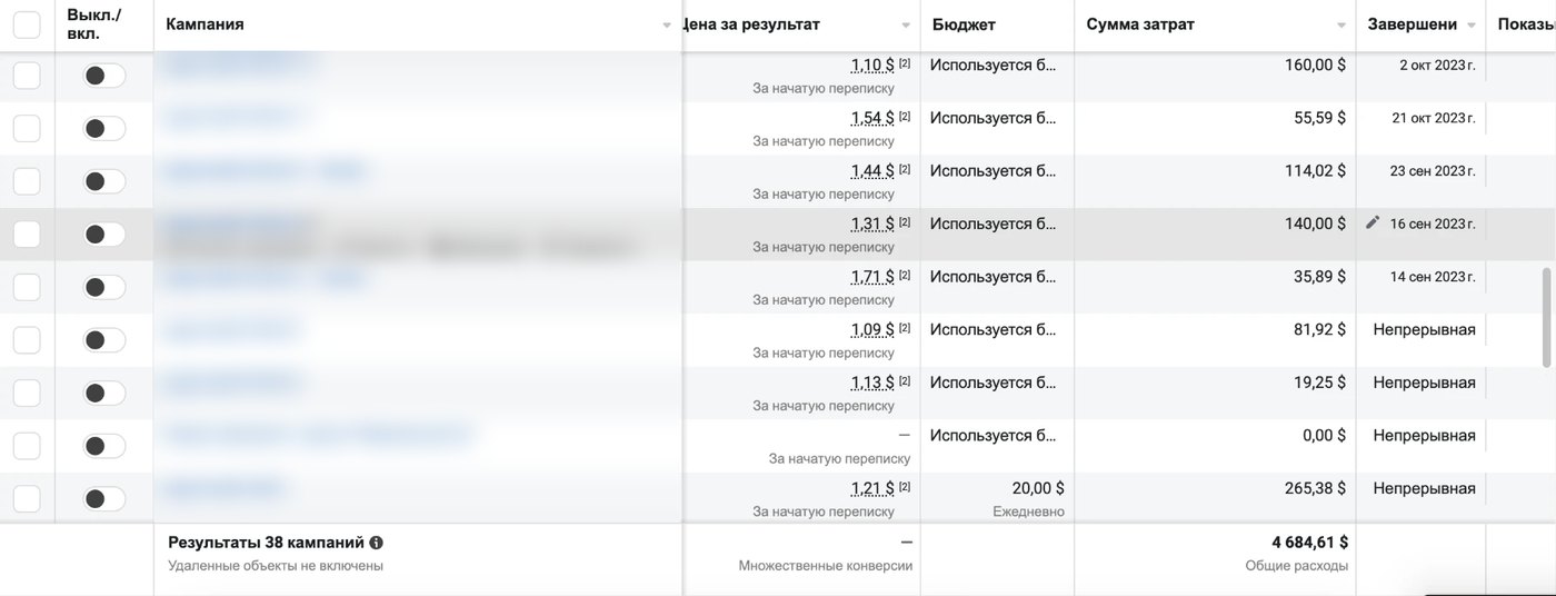 Скрин Meta Ads: 38 кампаний одного клиента, расход 4684 $