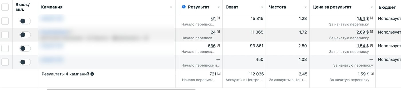 Скрин Meta Ads: 721 переписка по 1,59 $ по 4 кампаниям