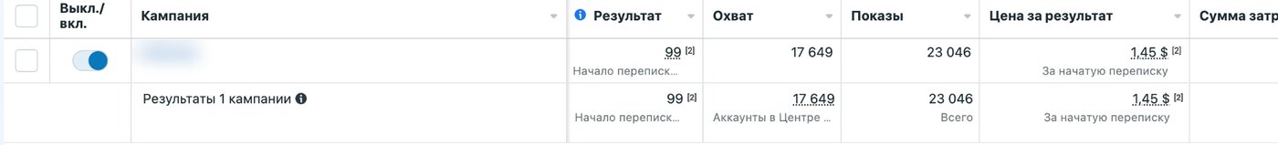 Скрин Meta Ads: 99 переписок по 1,45 $