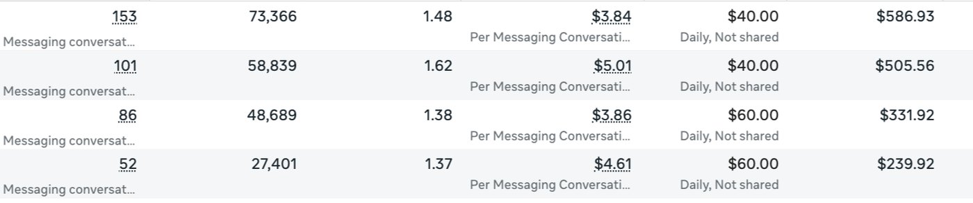 Скрин Meta Ads визового центра: 153, 101, 86 и 52 переписки